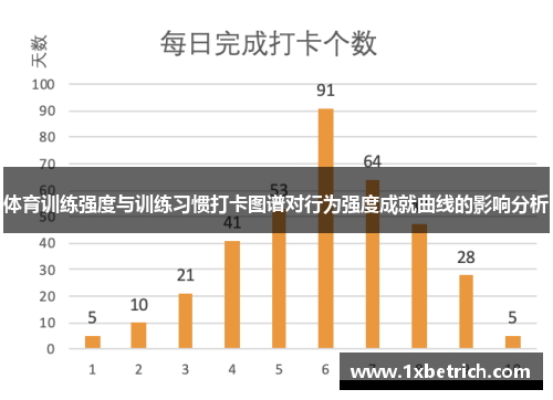 体育训练强度与训练习惯打卡图谱对行为强度成就曲线的影响分析